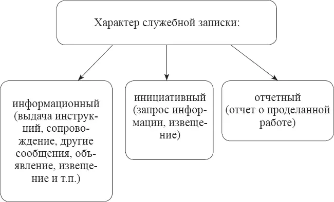 Минимально необходимый набор реквизитов докладной служебной записки справки - фото 8