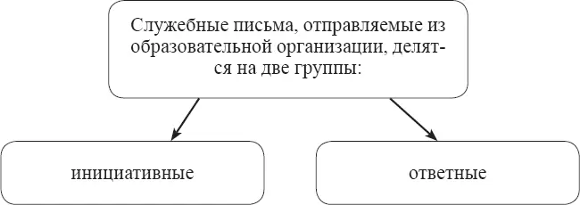 Инициативные письма это документы требующие ответа Однако их характер - фото 9