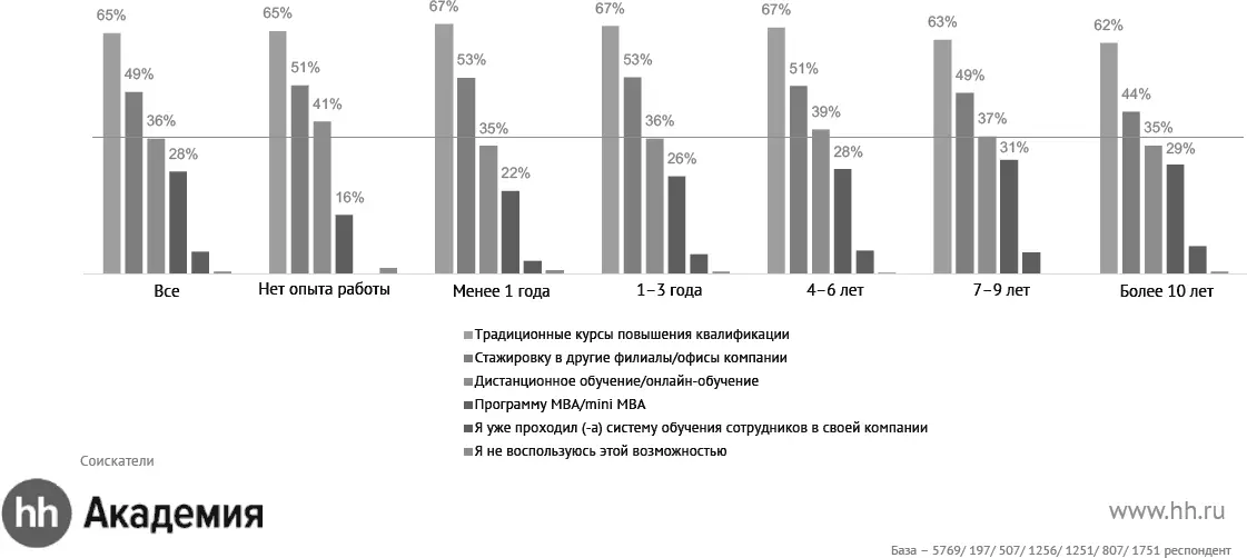 ПРЕДПОЧТИТЕЛЬНЫЕ ФОРМЫ ОБУЧЕНИЯ ДЛЯ СОИСКАТЕЛЕЙ ОТНОШЕНИЕ К ОНЛАЙНОБУЧЕНИЮ - фото 11