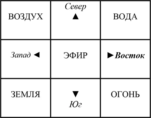 Воздух Элемент Воздух это дыхание Ваступуруши бога дома Для того чтобы - фото 1