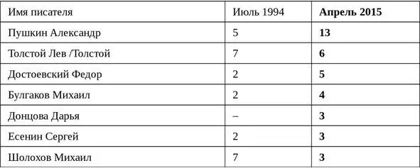 Примечание Приводится 19 имен наиболее популярных писателей В июне 2008 года - фото 1