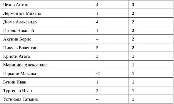 Примечание Приводится 19 имен наиболее популярных писателей В июне 2008 года - фото 2