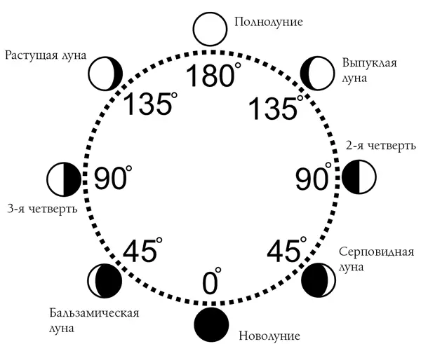 Рис 1 Восемь фаз синодического периода Луны В повседневной жизни с помощью - фото 1