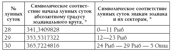 Уже на данной стадии символического сопоставления лунных суток можно заметить - фото 4