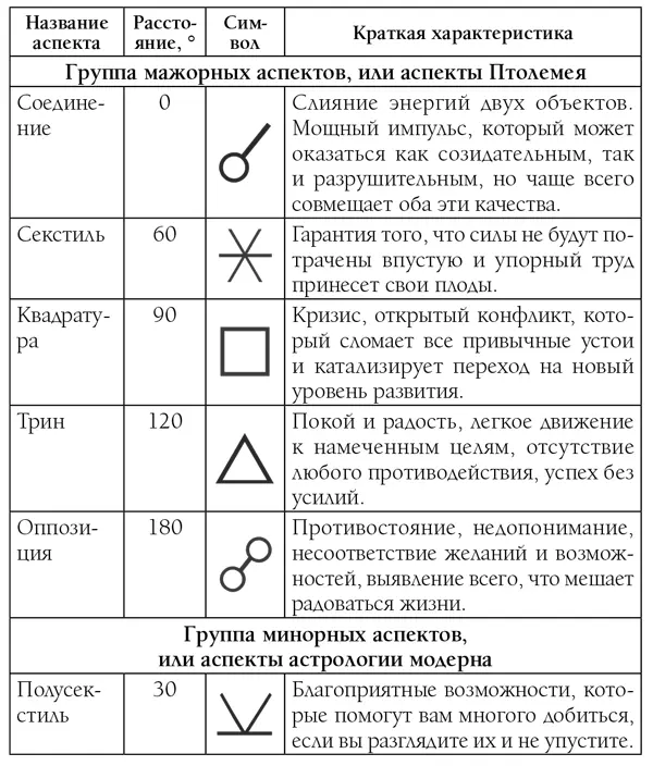Каждый лунносолнечный цикл длится от одного соединения Луны с Солнцем до - фото 5