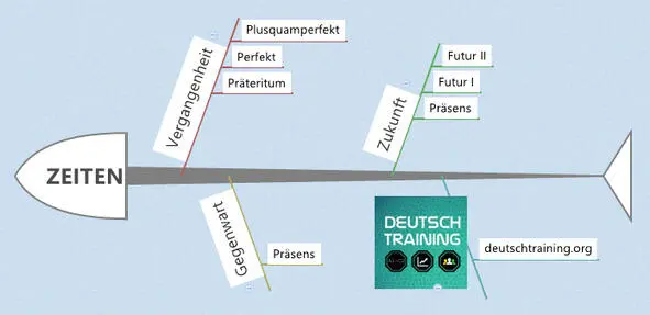 Perfekt In der folgenden Präsentation von Romanych wird das Perfekt gut - фото 12