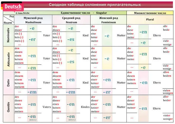 Приставки прилагательных un zu aller Ко многим прилагательным может быть - фото 6