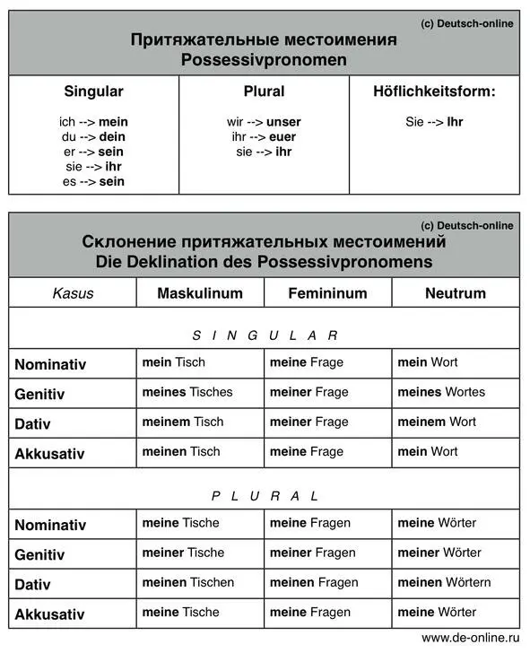 Относительные Местоимения Relativpronomen Относительные местоимения с - фото 9