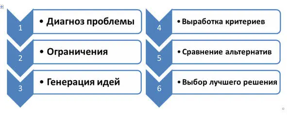Рис 3 Процесс принятия решений Например в наших планах КЦ Русский - фото 3