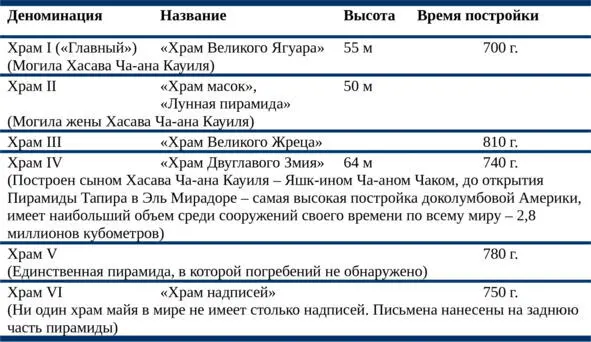 Храмы пирамиды Тикаля После периода расцвета крупных сооружений в Тикале или - фото 24