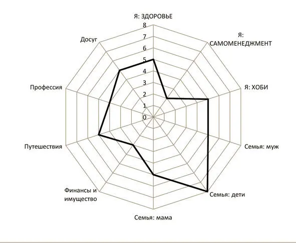 Колесо жизненного баланса 3 КОГДА ПРИХОДИТ ВРЕМЯ УДАЧ Словосочетание - фото 3