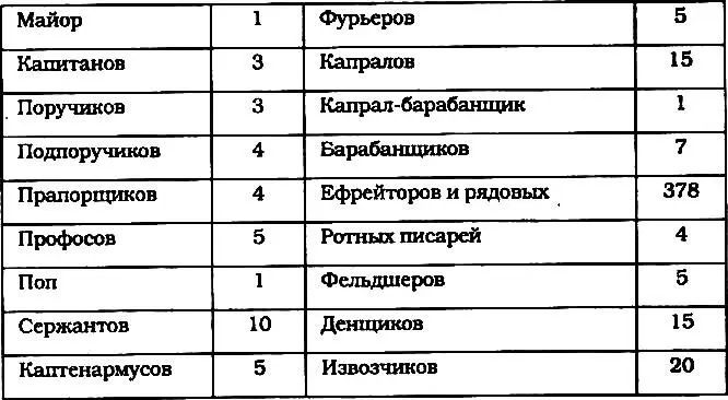 Таблица 2 Штат морских полков 1733 г Таблица 3 Штат морского батальона - фото 42