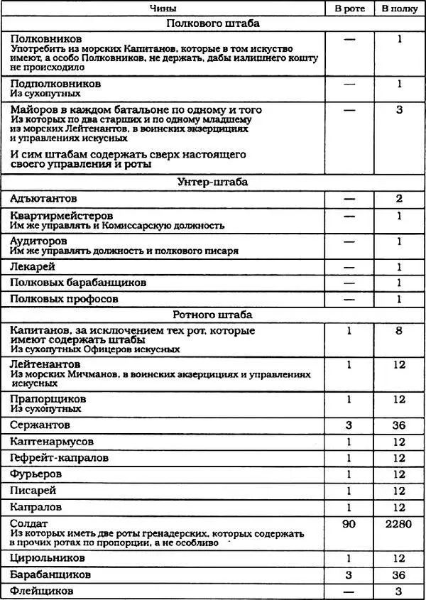 Таблица 3 Штат морского батальона 1764 г Главным в Батальоне Командир или - фото 43