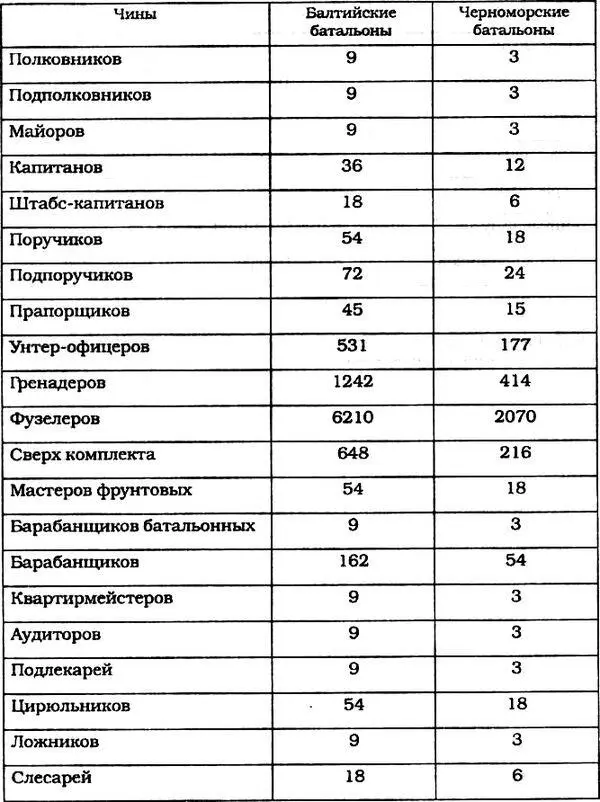 Таблица 5 Штат одному морскому полку состоявшему из трех батальонов а каждый - фото 45
