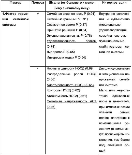 В результате вращения факторов при помощи varimaxs были выявлены 7 факторов из - фото 18