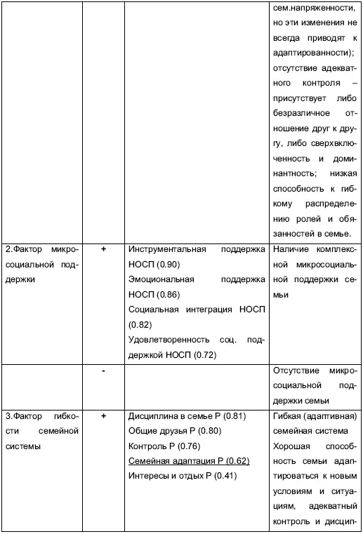 В результате вращения факторов при помощи varimaxs были выявлены 7 факторов из - фото 19