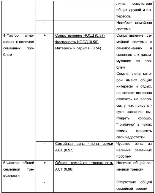 В результате вращения факторов при помощи varimaxs были выявлены 7 факторов из - фото 20