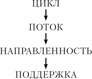 Это похоже на мысленные программы работающие за счет инерции мышления - фото 1
