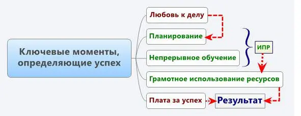 В связи с этим можно выделить 5 золотых правил успеха следование которым - фото 3