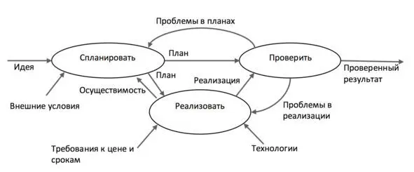 Рис 1 Обобщенная схема инженерной деятельности как цикл ШухартаДеминга - фото 1