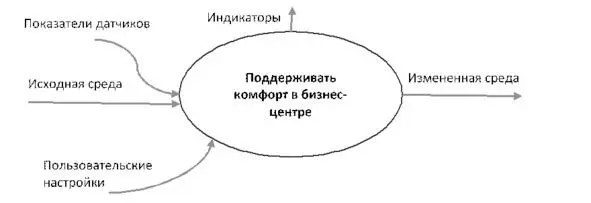 Рис 4 Контекстная функциональная модель системы поддержки комфорта в - фото 9