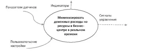 Рис 5 Контекстная функциональная модель системы минимизации денежных расходов - фото 10