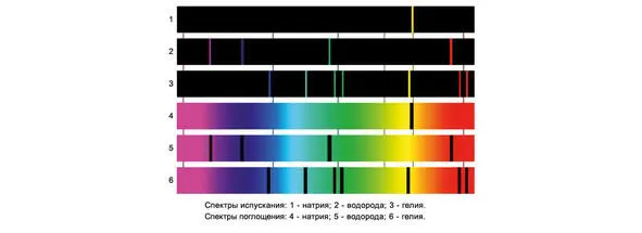 Спектры испускания и поглощения некоторых атомов Скорость света в вакууме не - фото 14