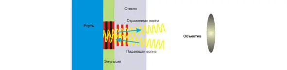 Ртутное зеркало отражало падающие лучи разной длины волны создавая в объеме - фото 34
