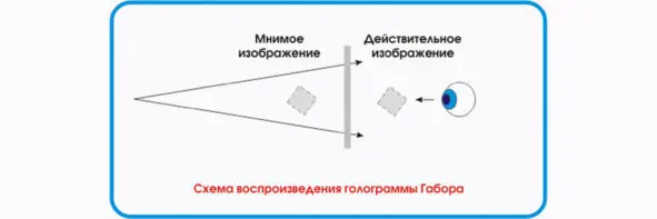 К сожалению на голограмме можно было видеть и мнимое и действительное - фото 40