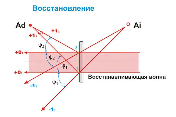 Восстановление голографического изображения Рассеянная точечным объектом - фото 42