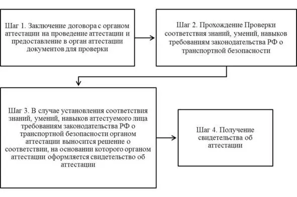 Рисунок 8 Порядок аттестации 4 Перечень отдельных категорий сил ОТБ - фото 8