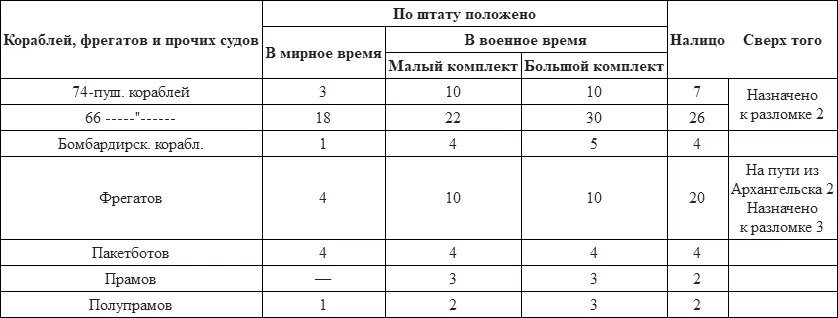 23 октября 1781 года состоялся указ императрицы по которому увеличивалось - фото 1
