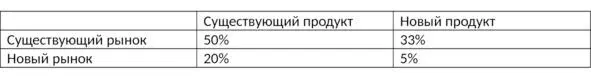 Таблица 2 Оценка вероятности успеха Таблица 3 Оценка затрат Твоя конечная - фото 13