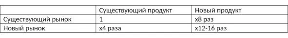 Таблица 3 Оценка затрат Твоя конечная бизнесидея обязательно пройдет - фото 14