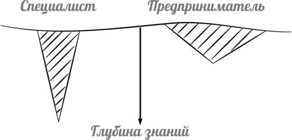 Рис 2 Отличие специалиста от предпринимателя Готов ли ты еще сказать Я хочу - фото 4