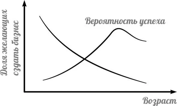 Рис 3 Вероятность успеха Возраст сам по себе менее важен чем опыт но - фото 5