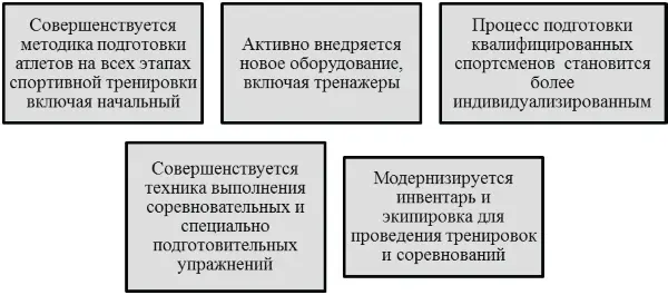 Рис 5 Способы совершенствования спортивной тренировки в пауэрлифтинге - фото 7