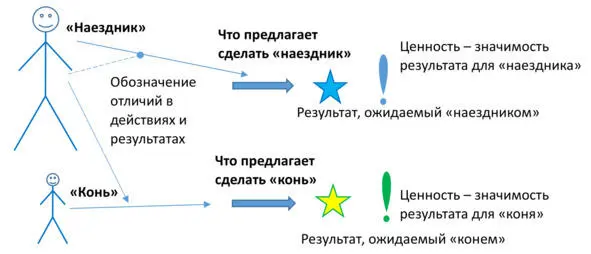 Схема 15 Из позиции наездника ребенок отмечает для себя свой интерес затем - фото 15