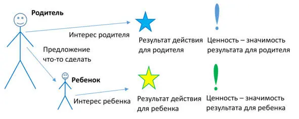 Схема 16 От родителя требуется не просто признание желания ребенка А именно - фото 16