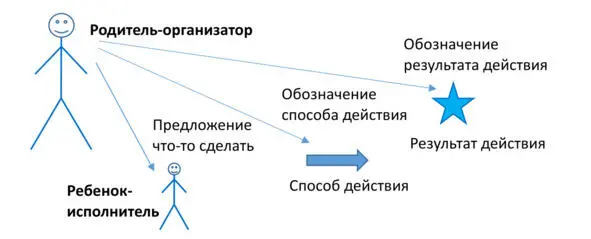 Схема 17 Различия в отношении к разным результатам своих действий у ребенка - фото 17