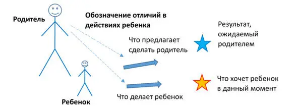 Схема 19 Кроме отличий в ожидаемых результатах родитель учит ребенка отличать - фото 19