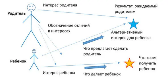 Схема 20 Итак подытожим У ребенка помимо собственного интереса появляется - фото 20