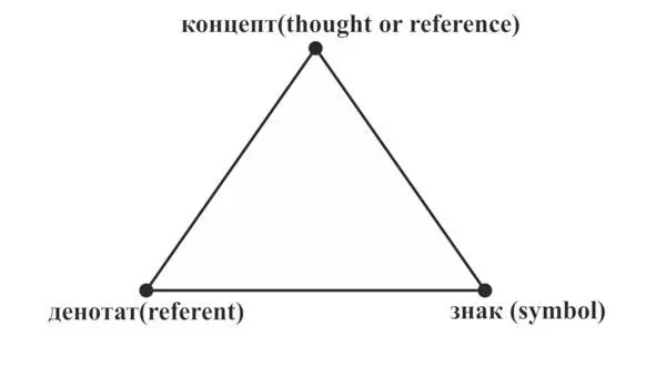Рис38 Семантический треугольник ОгденаРичардса Лексикон любого языка мы можем - фото 38