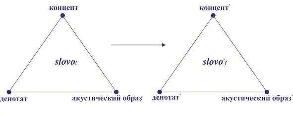 Рис42 Значения параметров денотат и концепт для большинства предметов и - фото 42