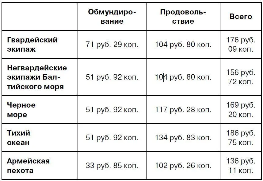 На берегу крупа и мука отпускались от казны натурой а вместо прочих продуктов - фото 1