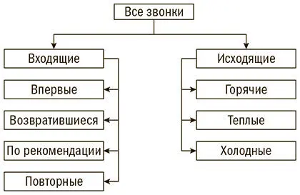 Входящий звонок это звонок от человека нам Источники информации для - фото 3