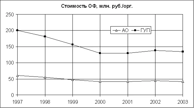Рисунок 32 Динамика за 19972003 гг средних приведенных на один НИИ объемов - фото 33