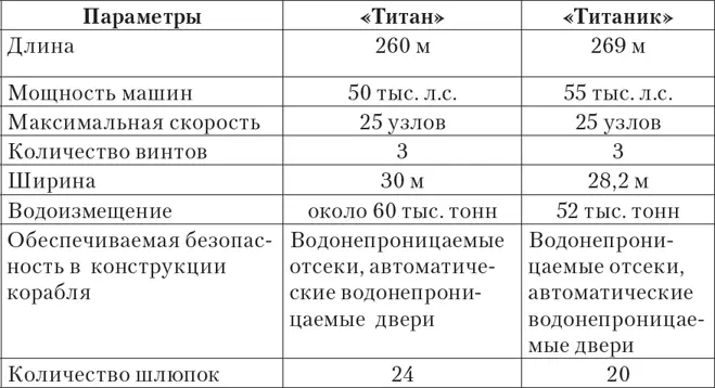 Как видно из данной таблицы с вымышленным Титаном у Титаника не просто - фото 39