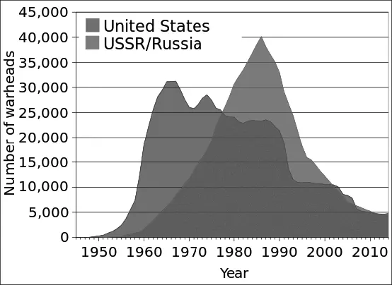 Количество ядерных боеголовок у США и СССРРоссии включая тактическое ядерное - фото 73