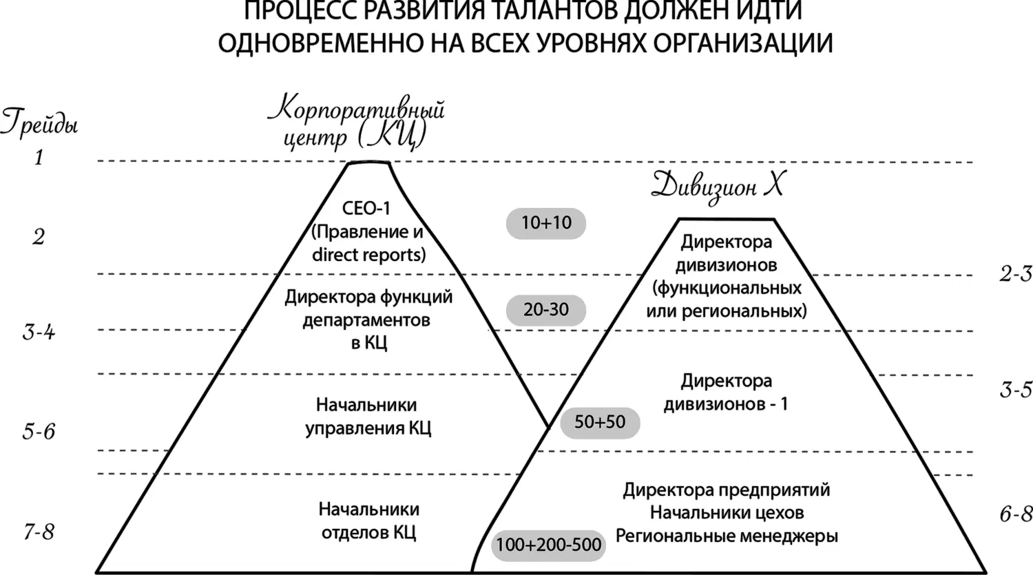 Рисунок 5 Процесс развития талантов должен идти одновременно на всех уровнях - фото 11